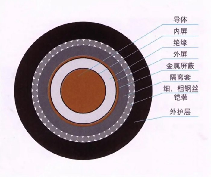 铠装电缆